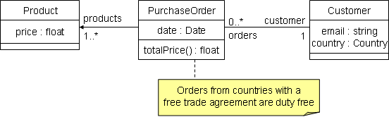 simple domain model in UML