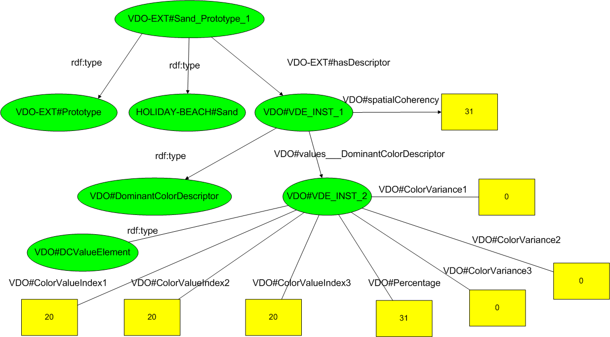 An RDF Graph Describing the association of MPEG-7 Visual descriptors