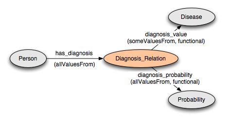 Classes in the Diagnosis example