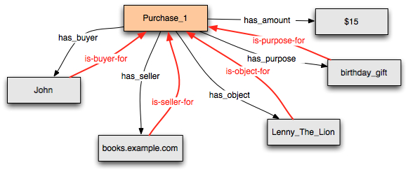 Purchase example with inverse properties
