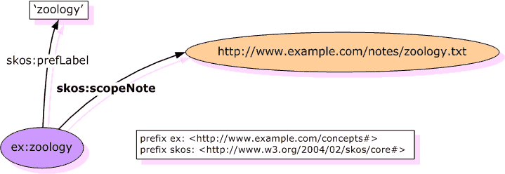 Graph of example of documentation as document reference
