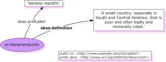 Graph of example of documentation as RDF literal