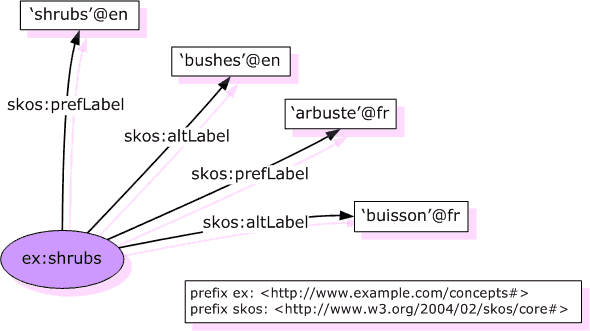 Graph of multilingual labelling example