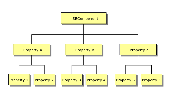 component hierarchy