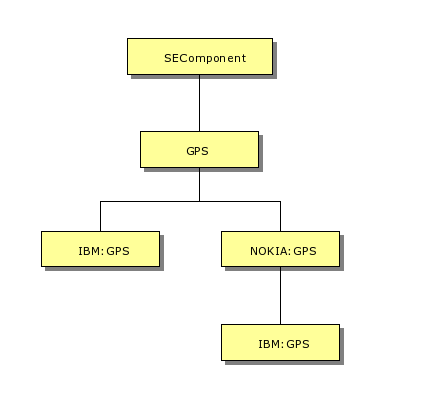 GPS hierarchy