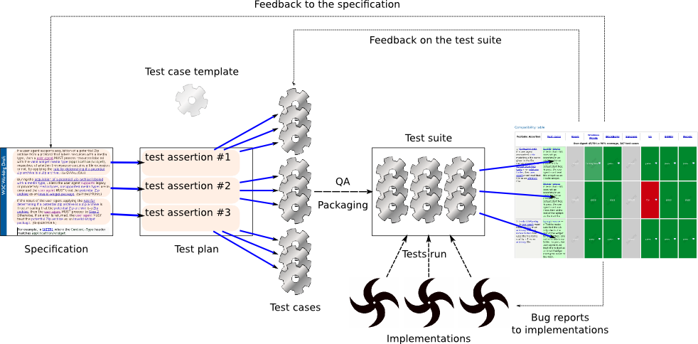 diagram of w3.org test-methodology