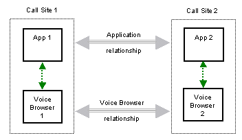 application and voice browser relationships