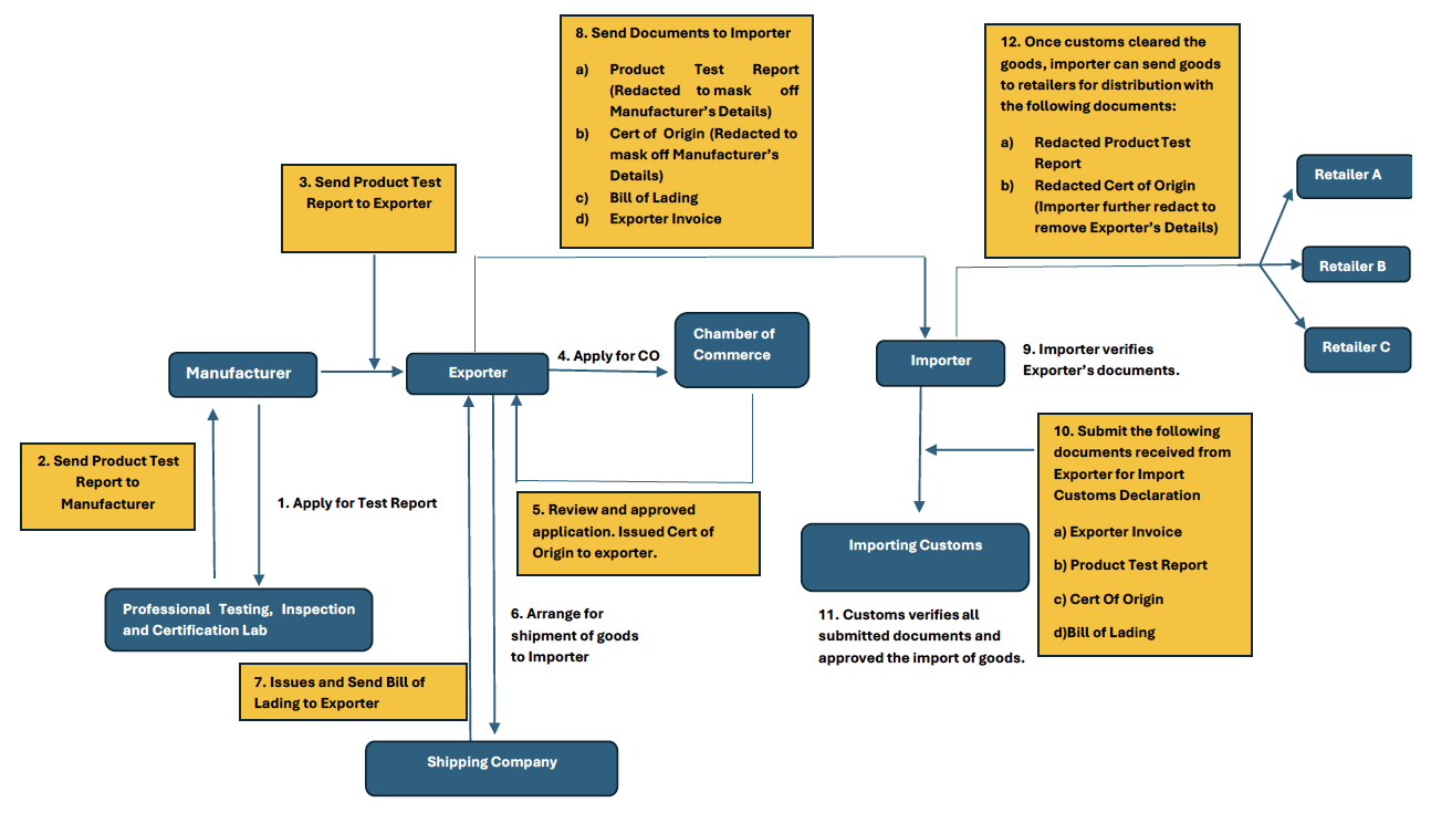 Exchange of electronic certificate of origin