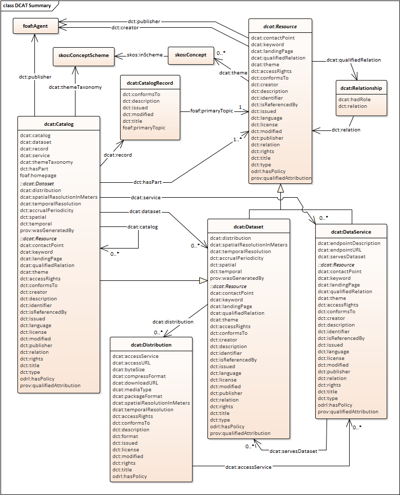 https://www.w3.org/TR/vocab-dcat-2/images/DCAT-summary-all-attributes.png