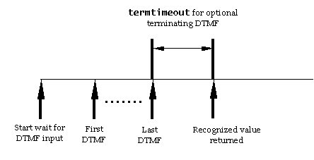 Timing diagram for termchar non-empty and termtimeout when grammar must terminate