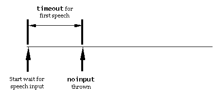 Timing diagram for timeout when no speech provided