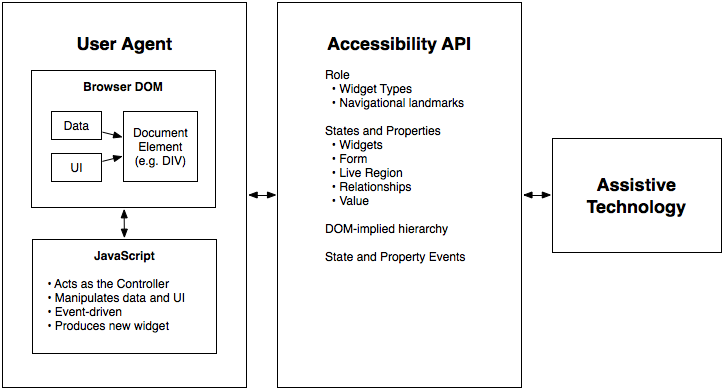 Esquema con tres recuadros (Agente de usuario, API de accesibilidad y Productos de apoyo) relacionados con flechas bidereccionales. En el primero recuadro Agente de usuario: navegador (datos y UI) y JavaScript. En el segundo recuadro API de accesibilidad: roles, estados y propiedades, jerarquía implícita del DOM y eventos de estados y propiedades.