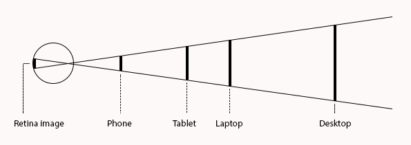 Diagram showing the size of character needed by viewing distance to make the same image on the retina with small screen devices close, large screen devices further away.
