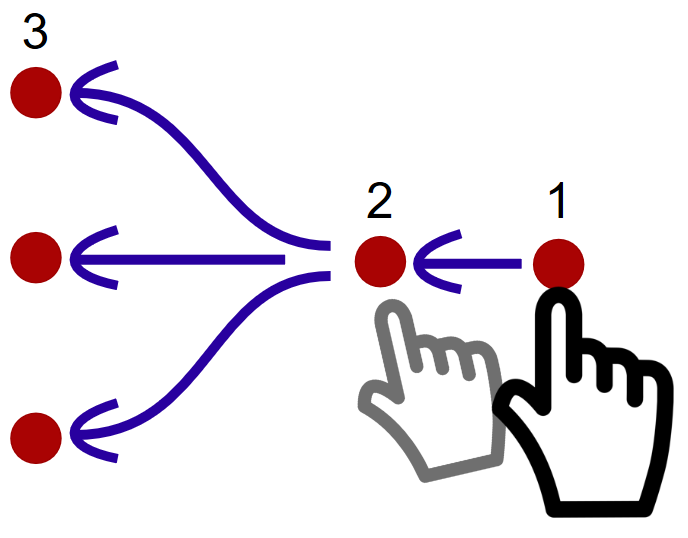 Hand showing a starting touch, 1. Moving through a second point, 2. Going to one of several points,3.