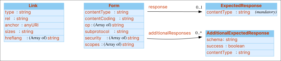 UML diagram of the TD&nbsp;information model for the hypermedia controls vocabulary