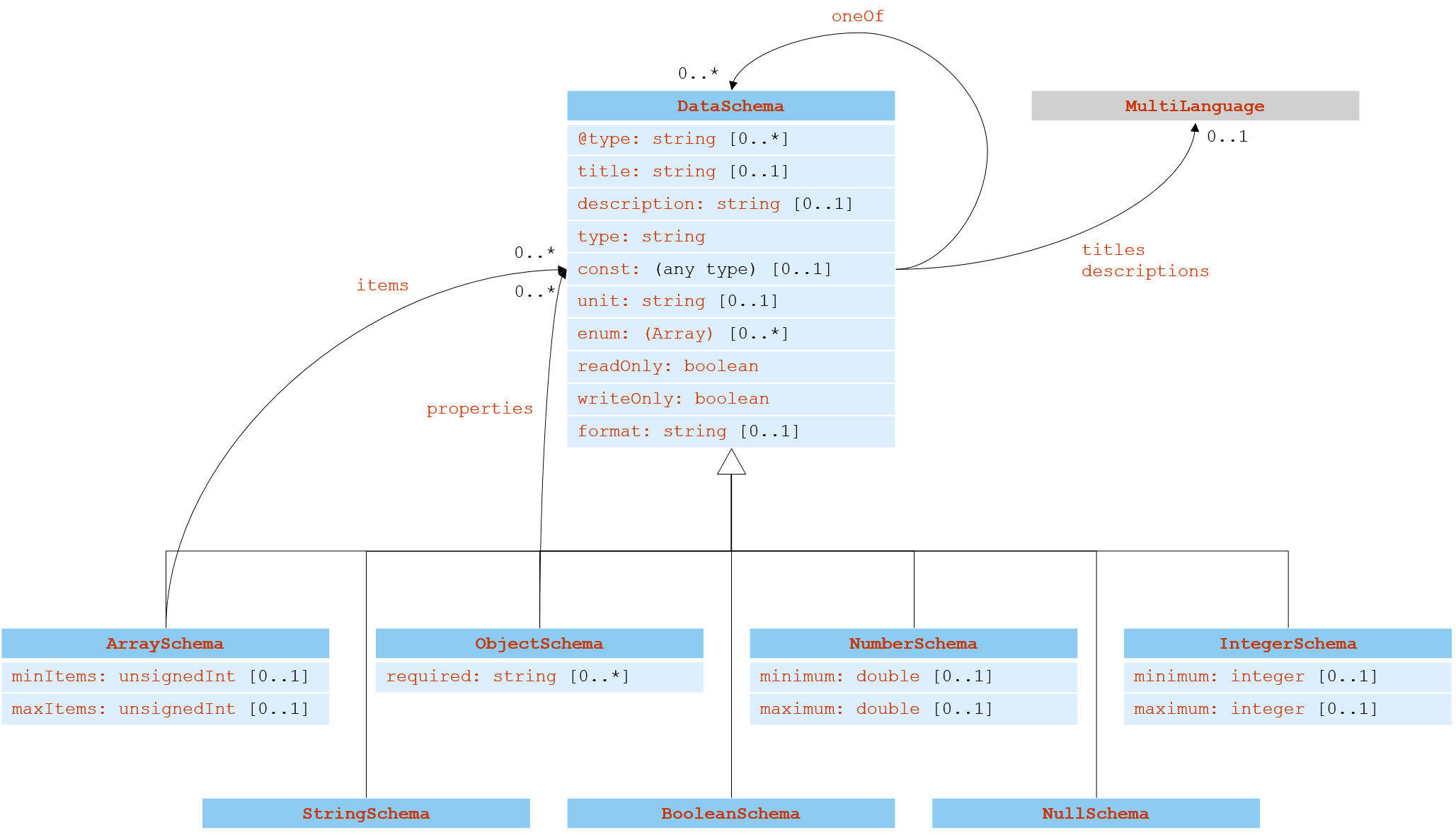 UML diagram of the TD information model for the Data schema vocabulary