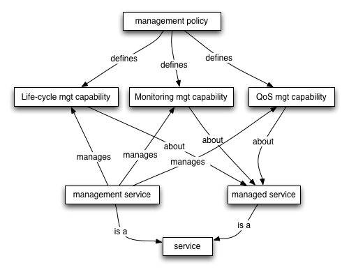 Management Concepts and Relationships
