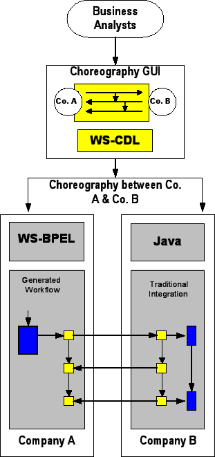 Integrating Web Services based applications using WS-CDL