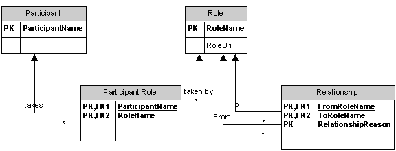 Model for Participants, Roles and Relationships