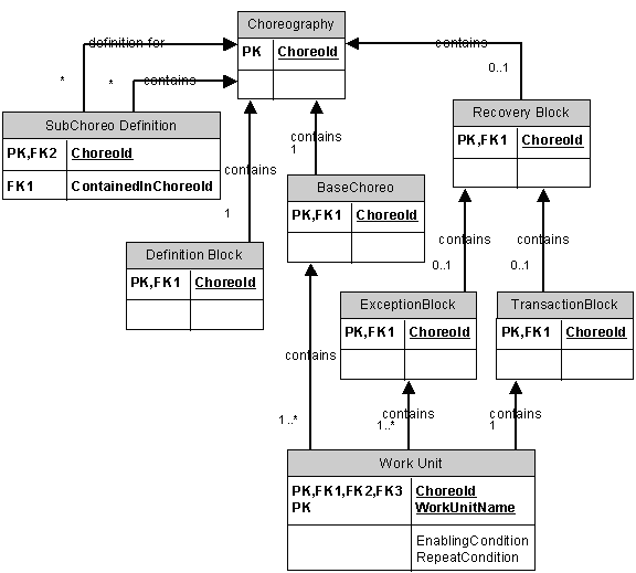 Model for Choreography Structure