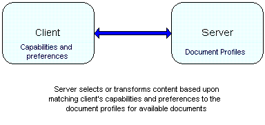 diagram showing idea of how client capabilities are used by the server to select or transform content based upon document profiles