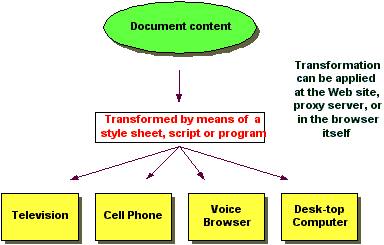 diagram showing transformations