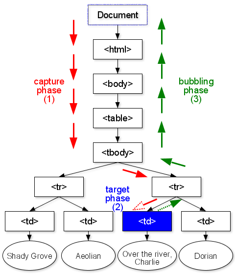 Event propagation flow diagram
