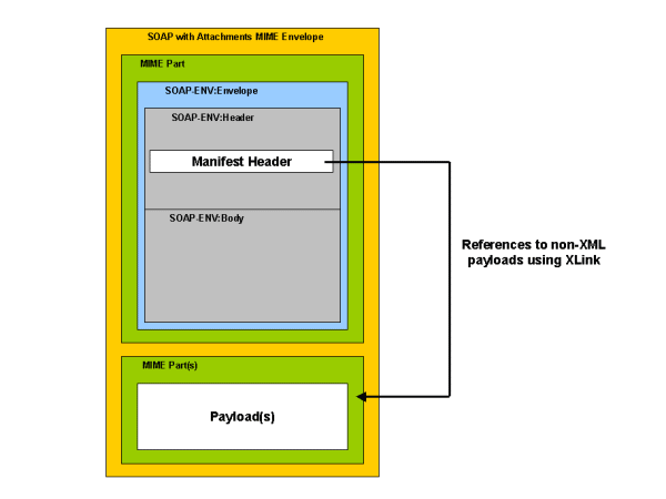 Figure 15 Using MIME packaging for non-XML data