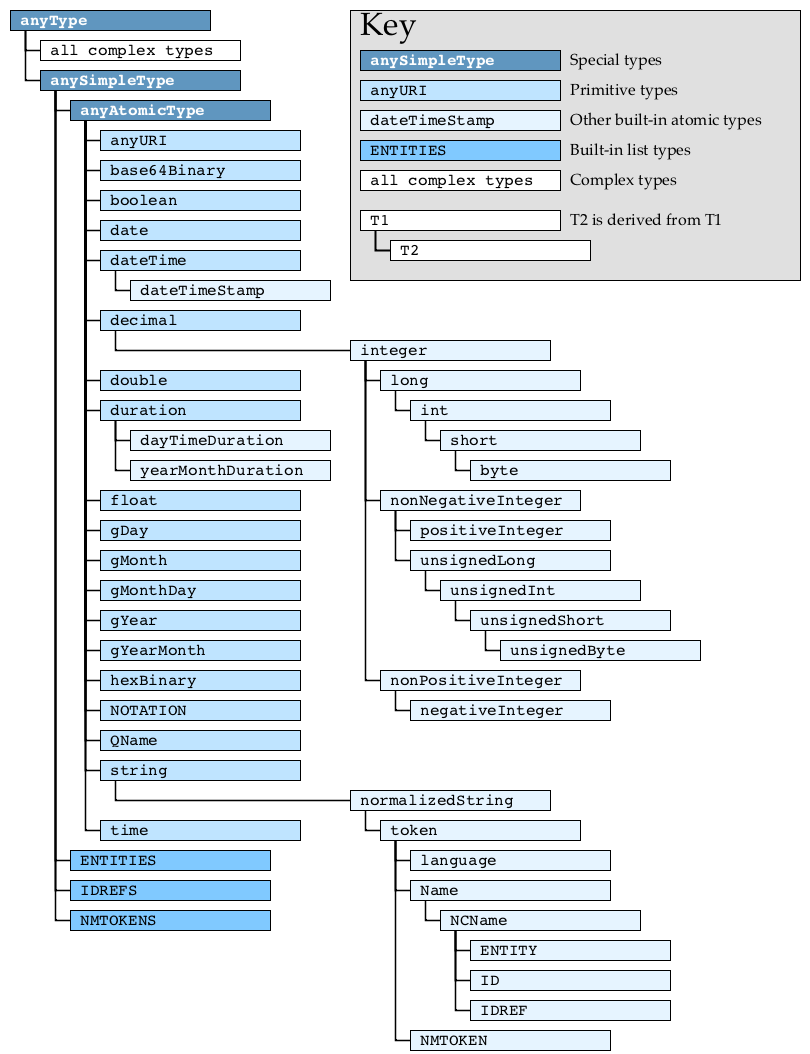 Built-in Datatype Hierarchy diagram