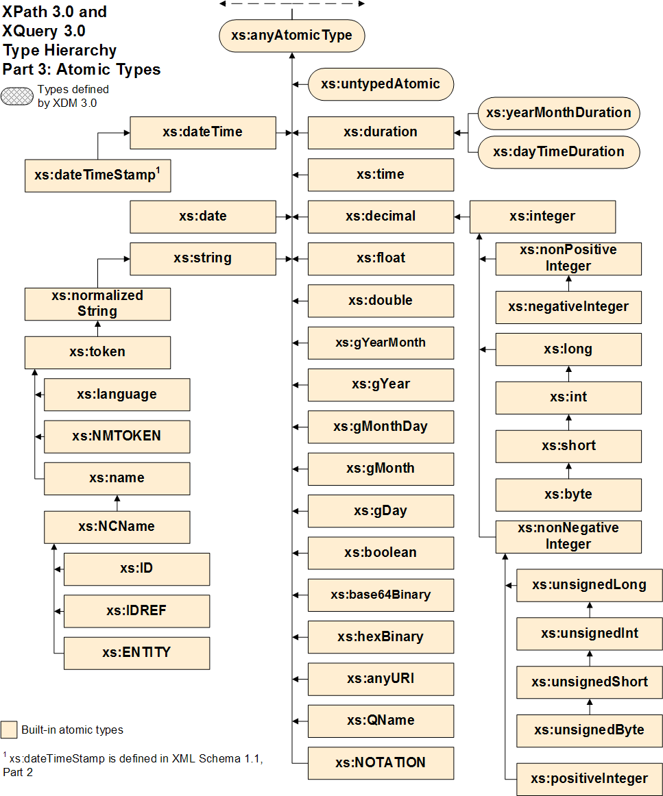 Type hierarchy graphic, anyAtomicType hierarchy