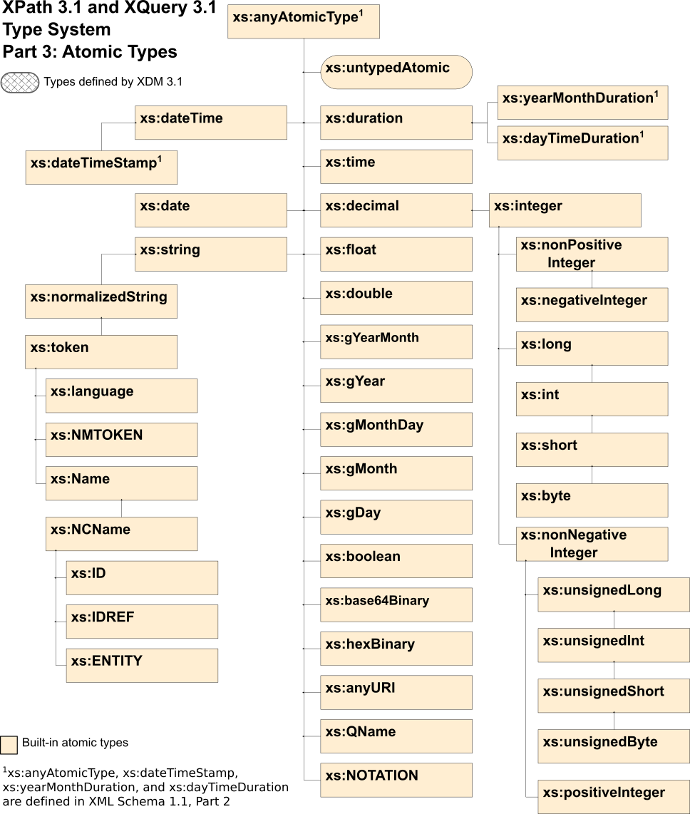 Xpath And Xquery Functions And Operators 3 1