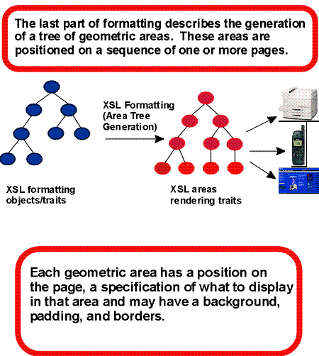 This figure shows the last step in the XSL process: a source tree of FOs transforms into a result tree of areas which is rendered on various devices (printer, phone, screen).
