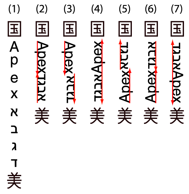 This figure shows all seven types of rotations of a sample vertical text containing (in that order) an ideogram, a word in Roman script, a word in Hebrew script and another ideogram. (1) all glyphs are rotated individually and displayed top-to-bottom, (2) The Roman and Hebrew words are rotated as wholes and are laid out top-to-bottom and bottom-to-top respectively, (3) top-to-bottom and top-to-bottom, (4) bottom-to-top and top-to-bottom, (5) bottom-to-top an bottom-to-top, Hebrew word at the top, (6) top-to-bottom and bottom-to-top, Hebrew word at the top, (7) bottom-to-top and top-to-bottom, Hebrew word at the top.
