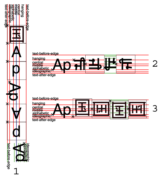 Three examples of inline text with mixed glyph rotation and writing-modes, described in detail in the text.