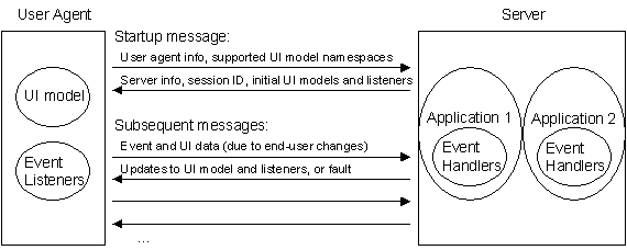 XUP exchange between a user agent on the left and a server on the right.
The user agent contains a UI model and a set of event listeners. The server contains multiple applications where each application has a set of event handlers.
The XUP communication between the user agent and the server includes a initial startup message and multiple subsequent messages.
In the startup message, the user agent sends user agent info, supported UI model namespsaces. The server responds with server info, session ID, initial UI models and listeners.
In subsequent messages, the user agent sends event and UI data (due to end-user changes). The server responds with updates to UI model and listeners, or fault.