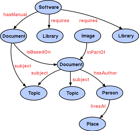 the semantic web