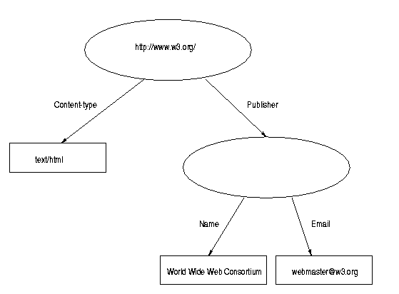 Create an RDF/XML description for this data model