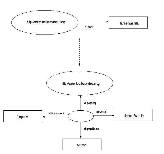 Reification of statements