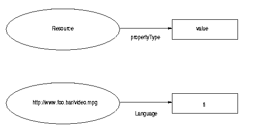 Simple RDF data model