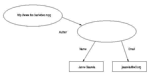 Structured values in RDF - 2