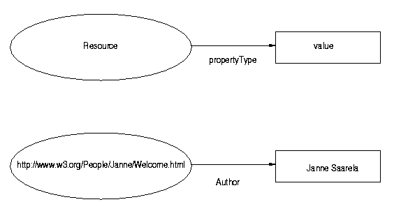 A statement within RDF data model