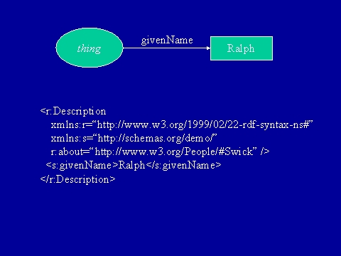 node, arc, value + RDF/XML