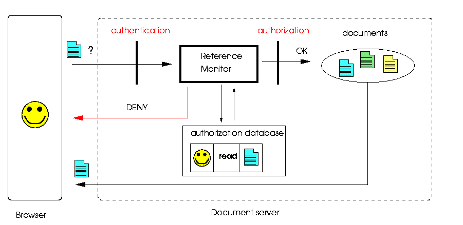 access control model