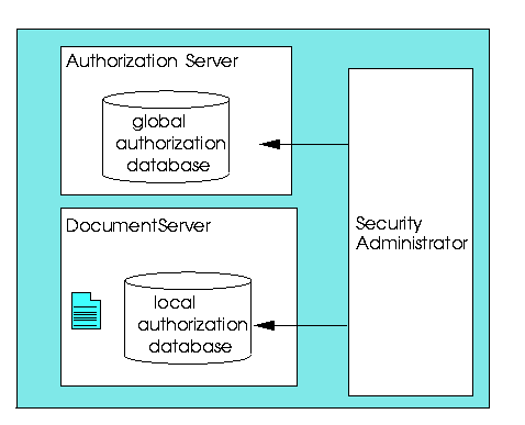 Authorization
Domain