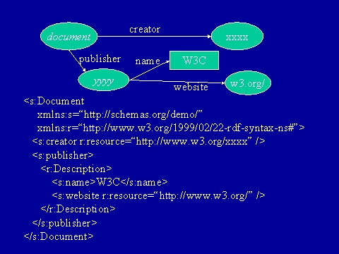 RDF/XML with nested Description