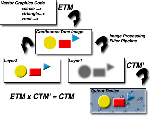 flow of data through rendering pipeline