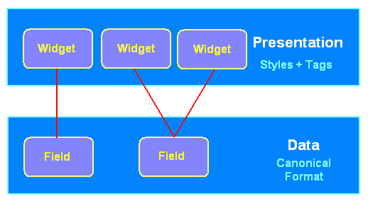 binding presentation to data