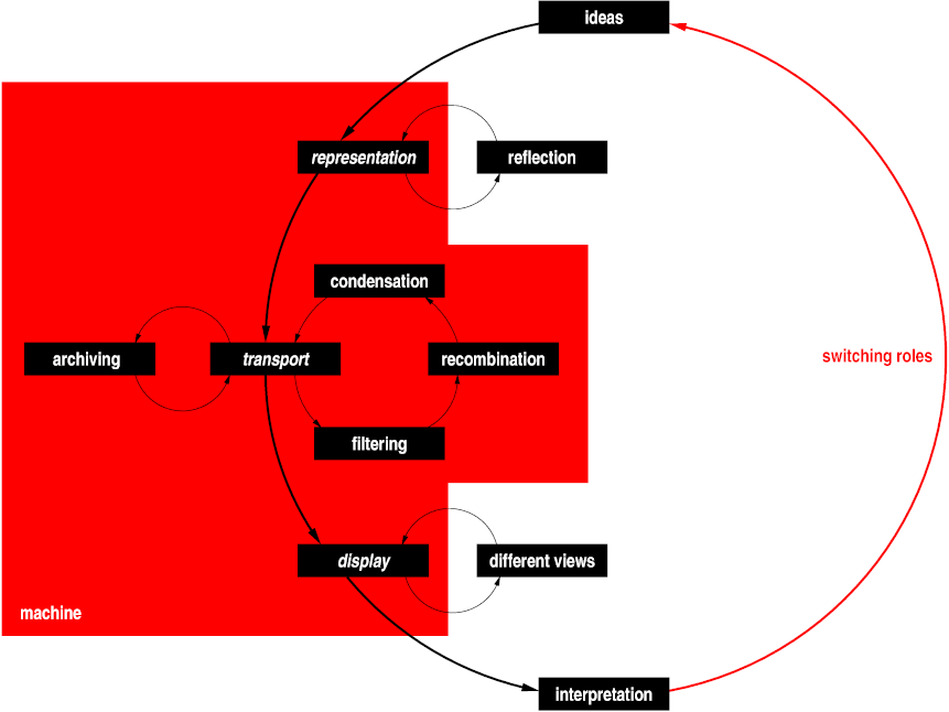 Communication over the Web allows enhancing, storing, summarizing, merging, etc., of information on behalf of the recipient