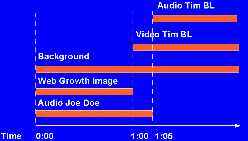 Synchronisation Schedule of TVNews presentation components