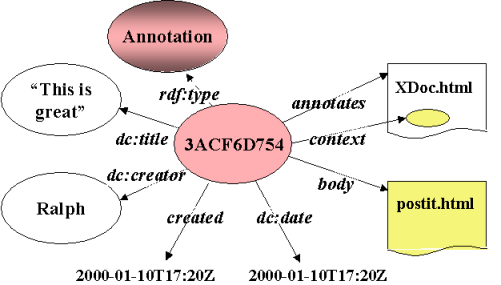 schema for annotations